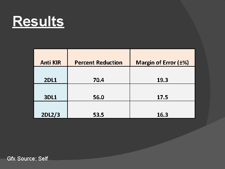 Results Anti KIR Percent Reduction Margin of Error (±%) 2 DL 1 70. 4