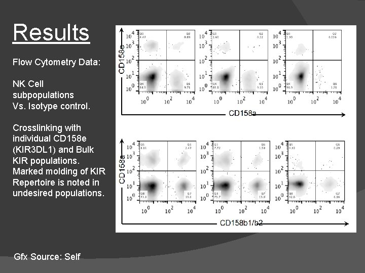 Results Flow Cytometry Data: NK Cell subpopulations Vs. Isotype control. Crosslinking with individual CD