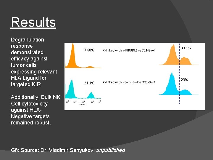 Results Degranulation response demonstrated efficacy against tumor cells expressing relevant HLA Ligand for targeted