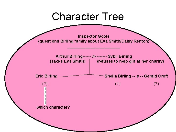 Character Tree Inspector Goole (questions Birling family about Eva Smith/Daisy Renton) ____________ Arthur Birling------