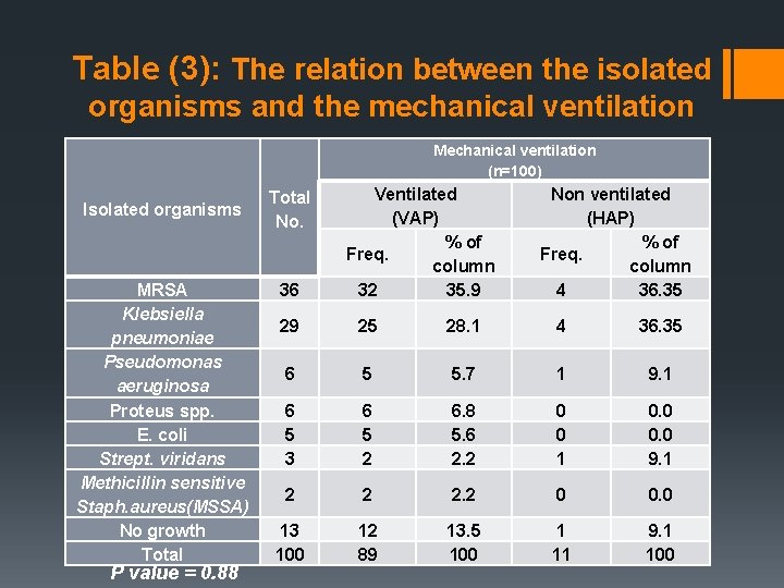 Table (3): The relation between the isolated organisms and the mechanical ventilation Mechanical ventilation