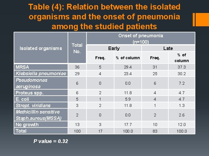 Table (4): Relation between the isolated organisms and the onset of pneumonia among the