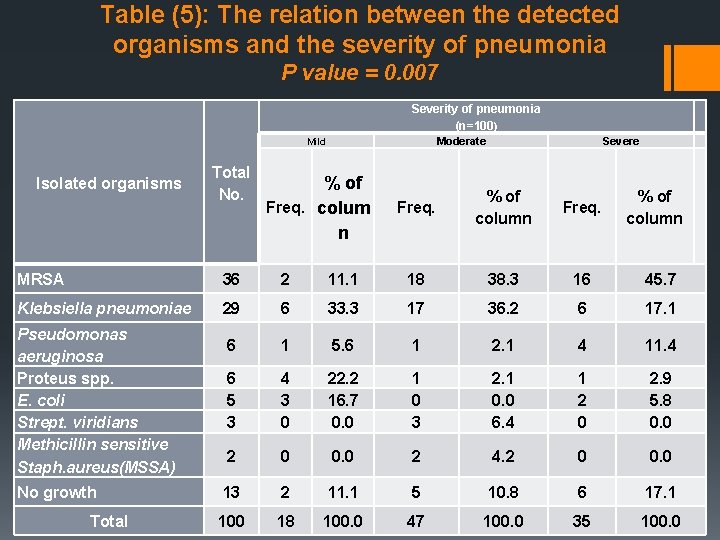 Table (5): The relation between the detected organisms and the severity of pneumonia P
