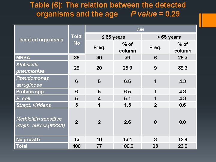 Table (6): The relation between the detected organisms and the age P value =