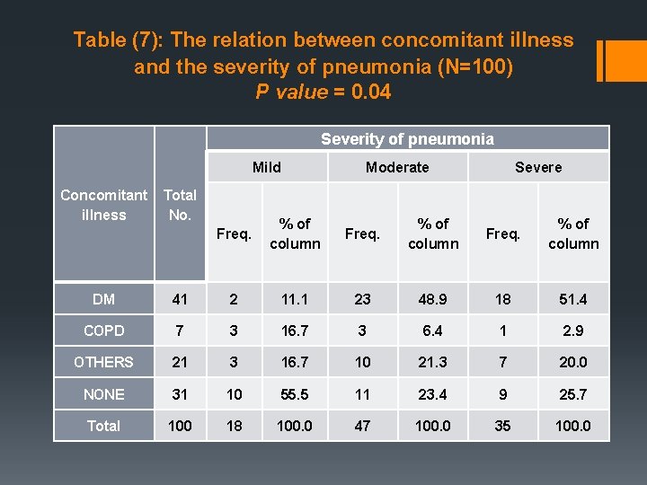 Table (7): The relation between concomitant illness and the severity of pneumonia (N=100) P