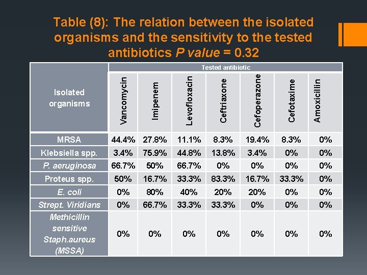 Table (8): The relation between the isolated organisms and the sensitivity to the tested