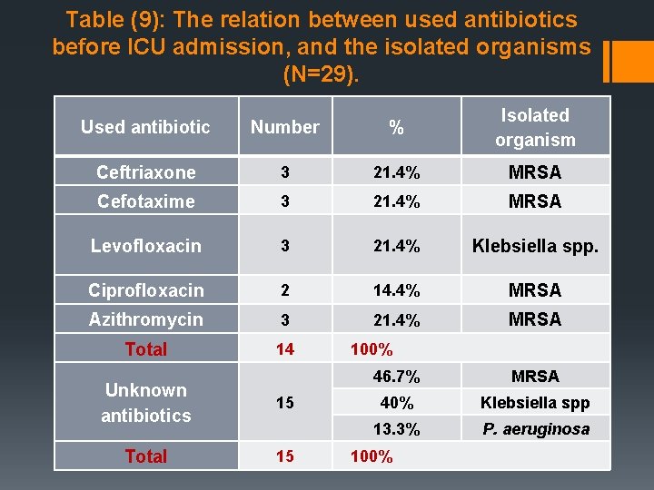 Table (9): The relation between used antibiotics before ICU admission, and the isolated organisms