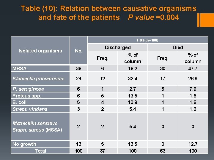 Table (10): Relation between causative organisms and fate of the patients P value =0.