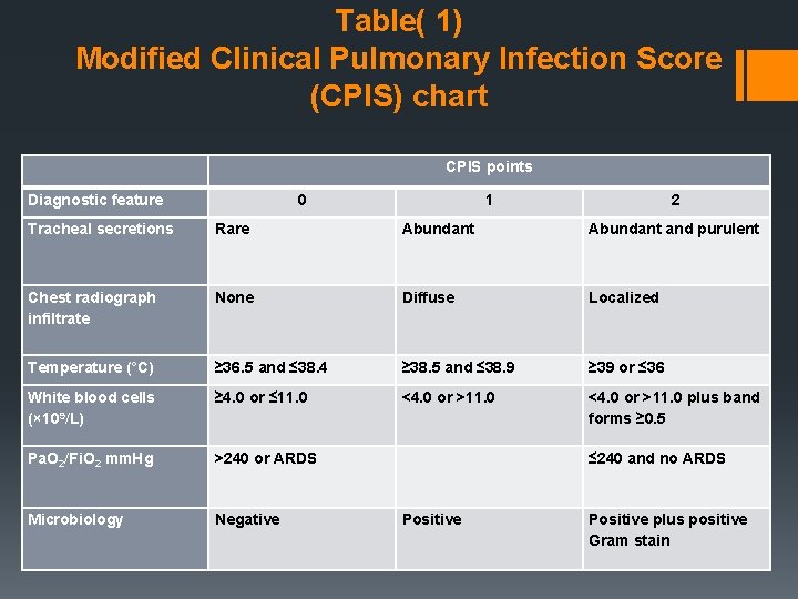 Table( 1) Modified Clinical Pulmonary Infection Score (CPIS) chart CPIS points Diagnostic feature 0
