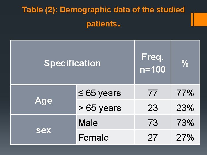 Table (2): Demographic data of the studied patients. Freq. n=100 % ≤ 65 years
