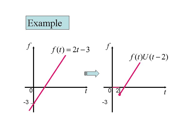 Example f 0 -3 f t 0 2 -3 t Example f 0 -3 f t 0 2 -3 t