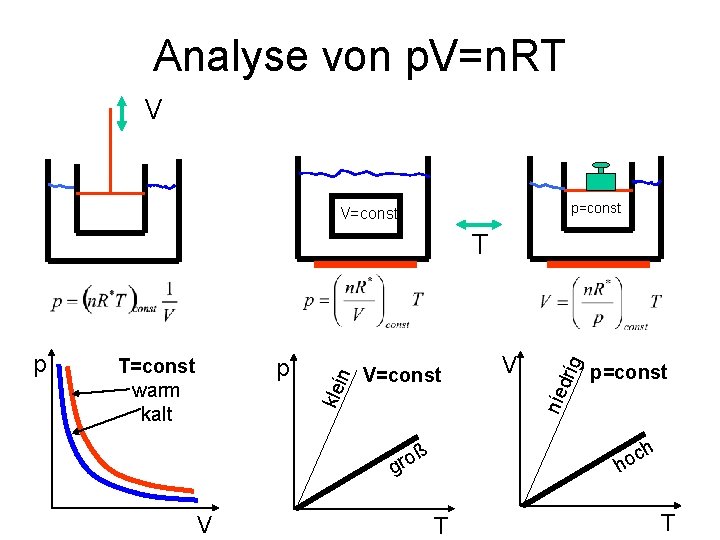 Analyse von p. V=n. RT V p=const V=const p=const h ß gro V V