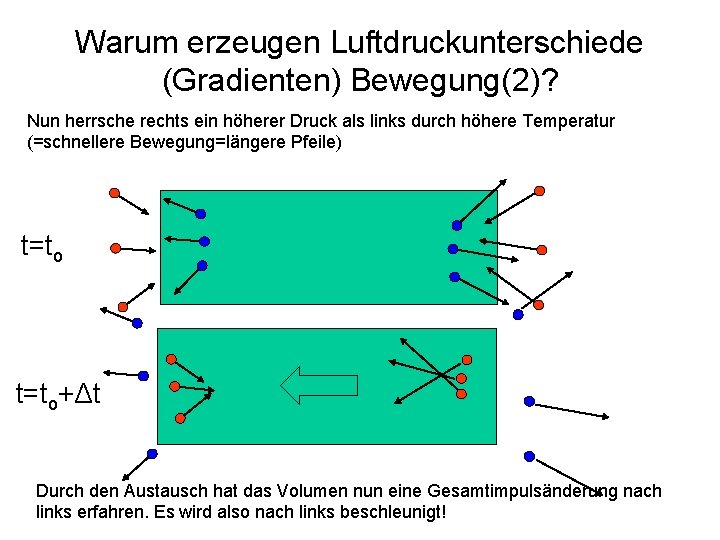 Warum erzeugen Luftdruckunterschiede (Gradienten) Bewegung(2)? Nun herrsche rechts ein höherer Druck als links durch