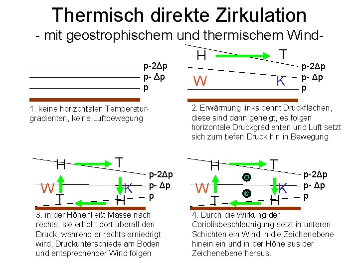 Thermisch direkte Zirkulation - mit geostrophischem und thermischem Wind. T H p-2Δp p- Δp