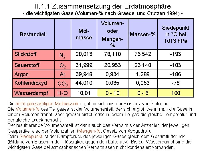 II. 1. 1 Zusammensetzung der Erdatmosphäre - die wichtigsten Gase (Volumen-% nach Graedel und