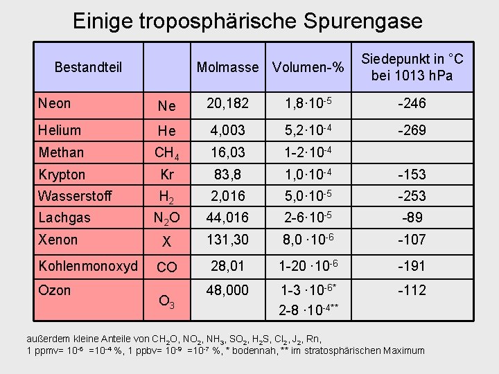 Einige troposphärische Spurengase Bestandteil Molmasse Volumen-% Siedepunkt in °C bei 1013 h. Pa Neon