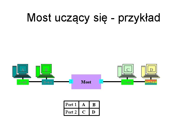 Most uczący się - przykład A A B B B A 1 2 Most