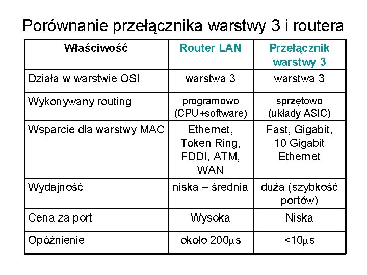 Porównanie przełącznika warstwy 3 i routera Właściwość Działa w warstwie OSI Wykonywany routing Wsparcie