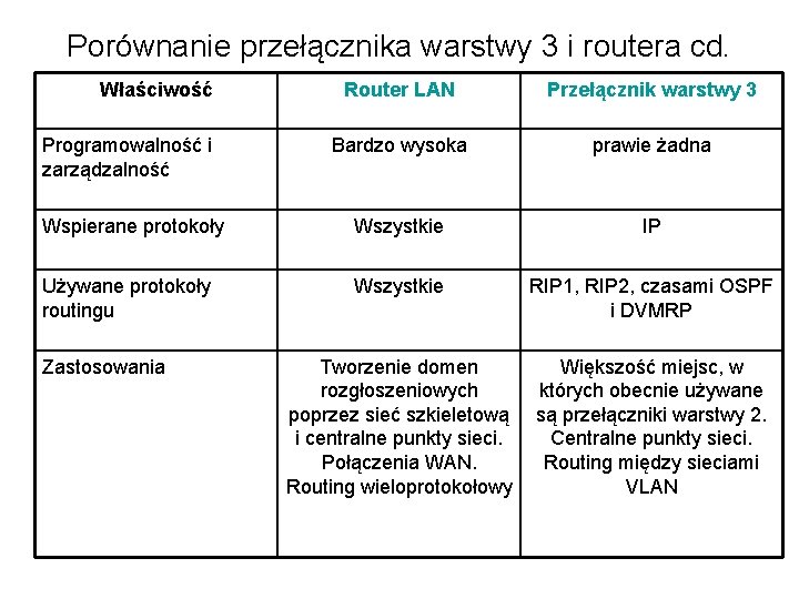 Porównanie przełącznika warstwy 3 i routera cd. Właściwość Router LAN Przełącznik warstwy 3 Bardzo