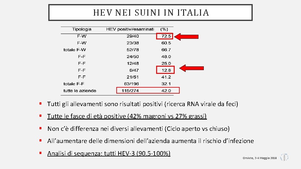 HEV NEI SUINI IN ITALIA § Tutti gli allevamenti sono risultati positivi (ricerca RNA