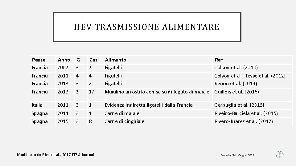 HEV TRASMISSIONE ALIMENTARE Paese Francia Anno 2007 2011 2013 G 3 4 3 3