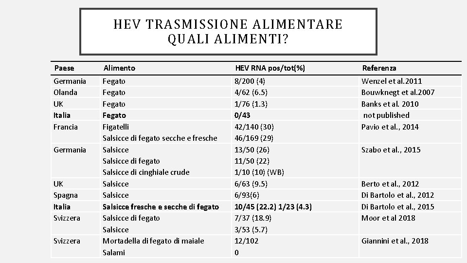 HEV TRASMISSIONE ALIMENTARE QUALI ALIMENTI? Paese Alimento HEV RNA pos/tot(%) Referenza Germania Olanda UK