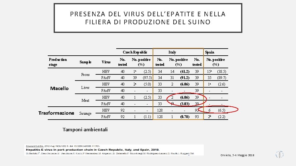 PRESENZA DEL VIRUS DELL’EPATITE E NELLA FILIERA DI PRODUZIONE DEL SUINO Czech Republic Production