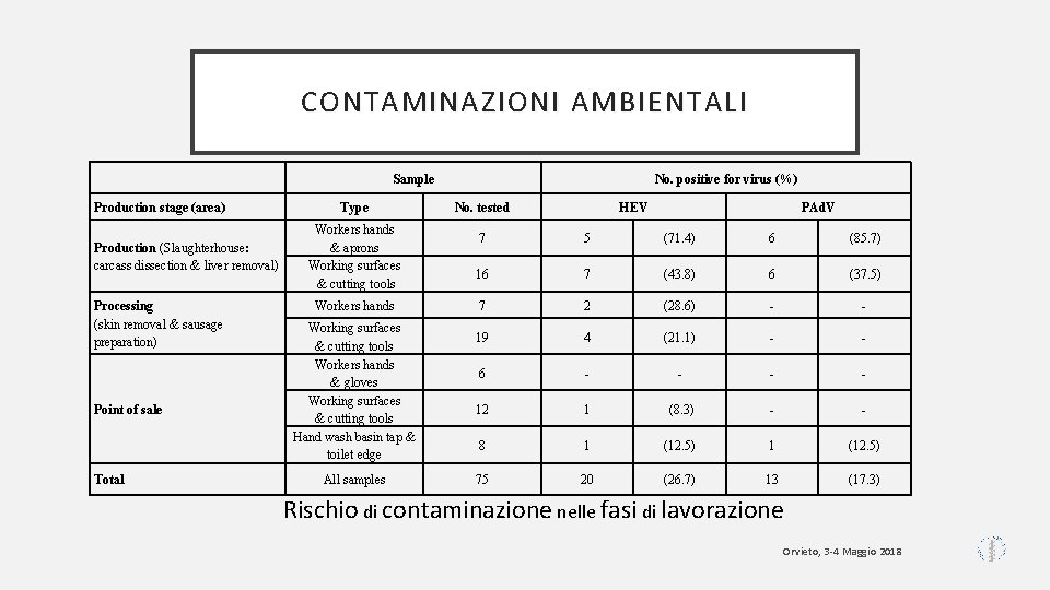 CONTAMINAZIONI AMBIENTALI Sample Production stage (area) Production (Slaughterhouse: carcass dissection & liver removal) Processing