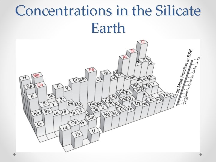 Concentrations in the Silicate Earth 