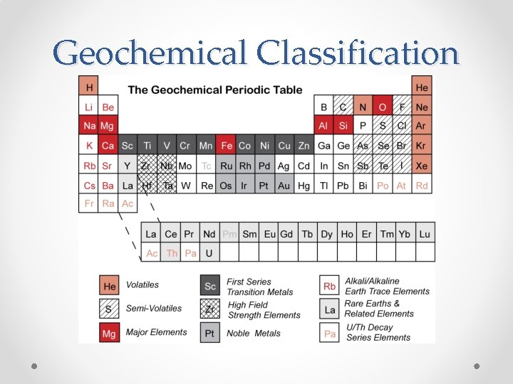 Geochemical Classification 