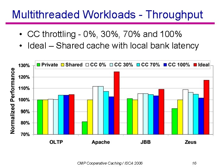 Multithreaded Workloads - Throughput • CC throttling - 0%, 30%, 70% and 100% •