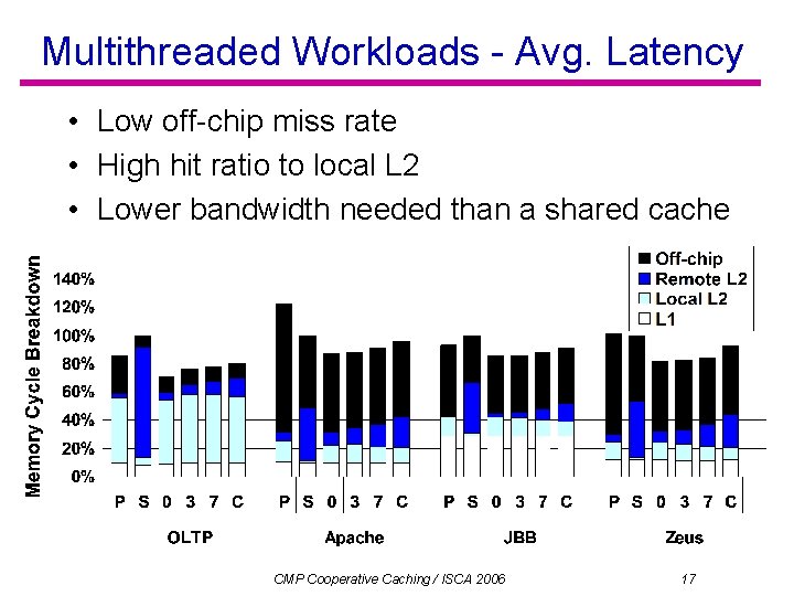 Multithreaded Workloads - Avg. Latency • Low off-chip miss rate • High hit ratio