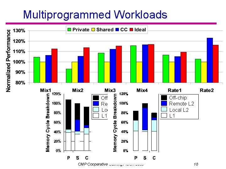 Multiprogrammed Workloads Off-chip Remote L 2 Local L 2 L 1 CMP Cooperative Caching