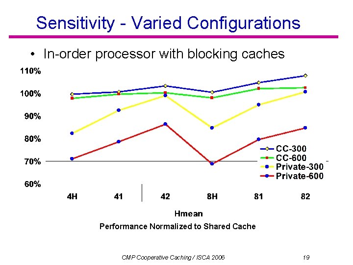 Sensitivity - Varied Configurations • In-order processor with blocking caches Performance Normalized to Shared