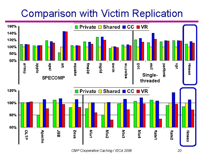 Comparison with Victim Replication Singlethreaded SPECOMP Cooperative Caching / ISCA 2006 20 