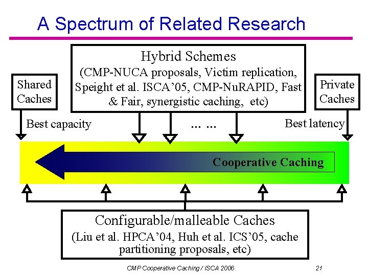 A Spectrum of Related Research Shared Caches Hybrid Schemes • Speight et al. ISCA’