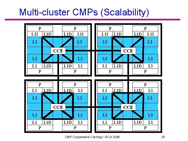 Multi-cluster CMPs (Scalability) P L 1 I P L 1 D L 2 P