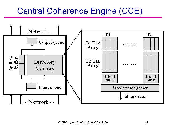 Central Coherence Engine (CCE). . . Network. . . P 1 Spilling buffer Output