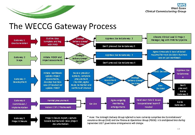 The WECCG Gateway Process Gateway 1 Idea Generation Outline idea template and log with The WECCG Gateway Process Gateway 1 Idea Generation Outline idea template and log with