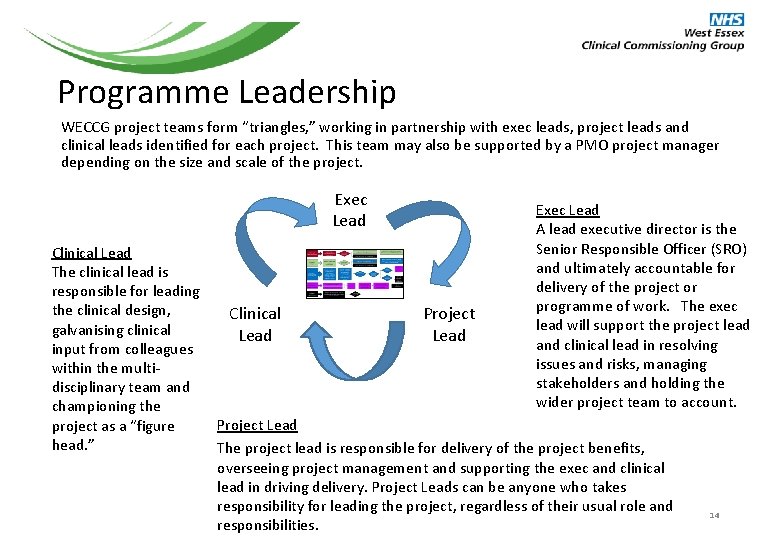 Programme Leadership WECCG project teams form “triangles, ” working in partnership with exec leads, Programme Leadership WECCG project teams form “triangles, ” working in partnership with exec leads,
