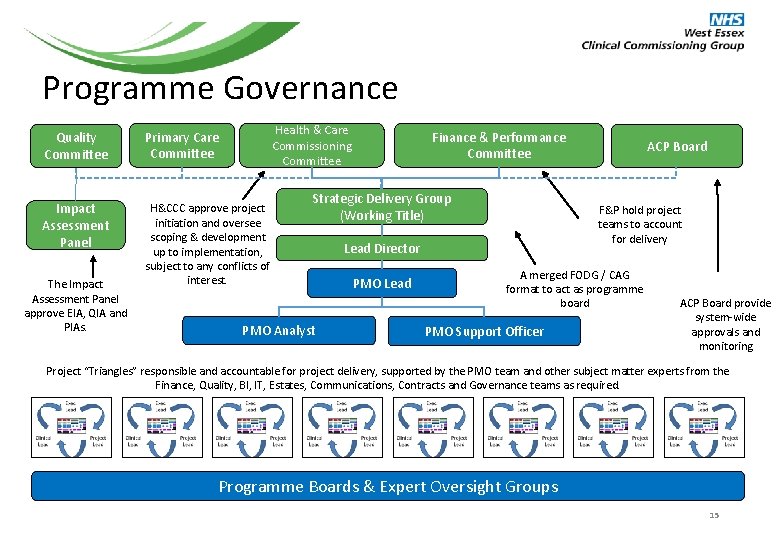 Programme Governance Health & Care Commissioning Committee Quality Committee Primary Care Committee Impact Assessment Programme Governance Health & Care Commissioning Committee Quality Committee Primary Care Committee Impact Assessment