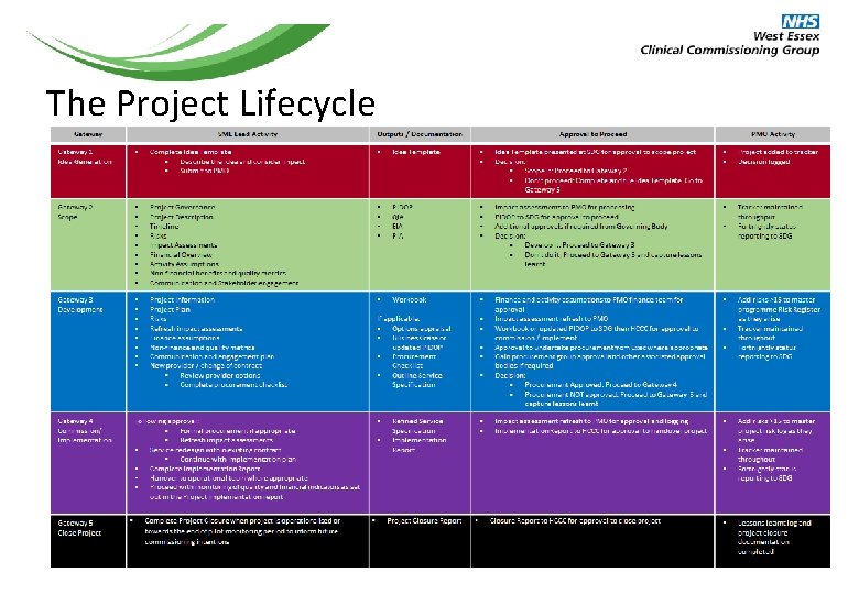 The Project Lifecycle 51 The Project Lifecycle 51