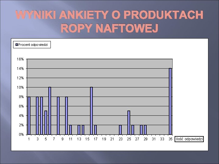 WYNIKI ANKIETY O PRODUKTACH ROPY NAFTOWEJ Procent odpowiedzi 16% 14% 12% 10% 8% 6%