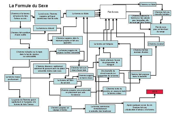 L’homme se fâche La Formule du Sexe L’homme et la femme ont prévu de