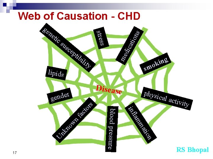 Web of Causation - CHD sc ep ns atio su dic tib me ne