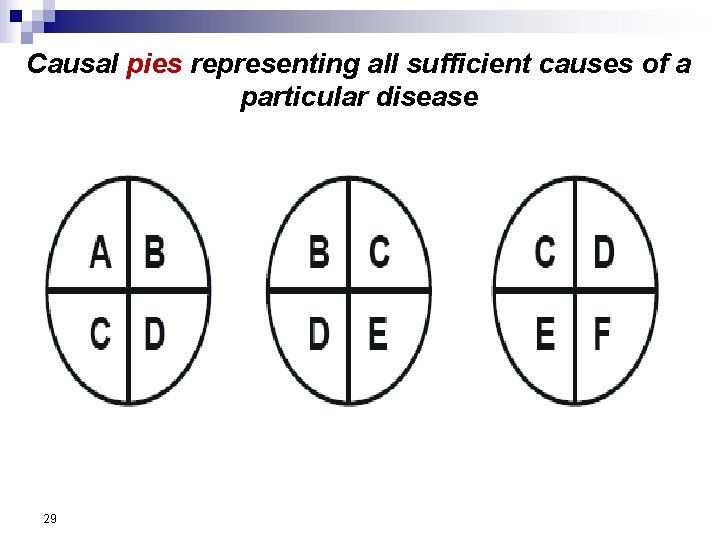 Causal pies representing all sufficient causes of a particular disease 29 