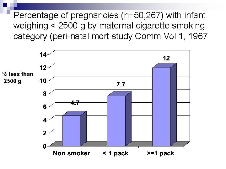 Percentage of pregnancies (n=50, 267) with infant weighing < 2500 g by maternal cigarette