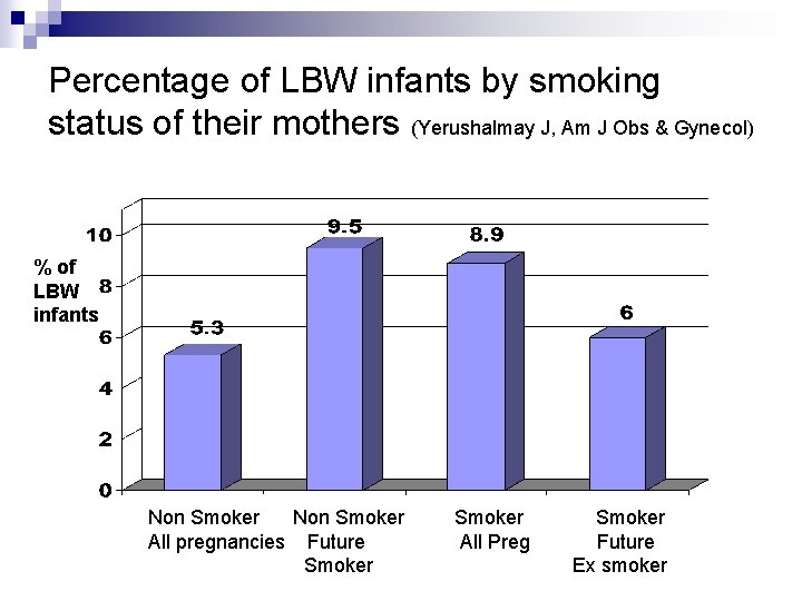 Percentage of LBW infants by smoking status of their mothers (Yerushalmay J, Am J