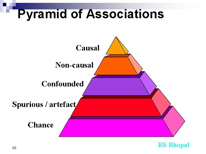 Pyramid of Associations Causal Non-causal Confounded Spurious / artefact Chance 50 RS Bhopal 