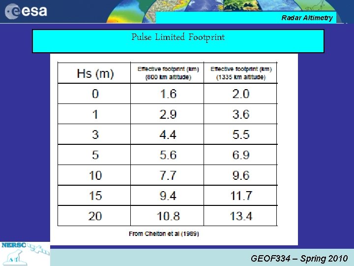 Radar Altimetry Pulse Limited Footprint GEOF 334 – Spring 2010 